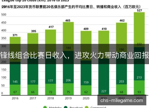 锋线组合比赛日收入，进攻火力带动商业回报